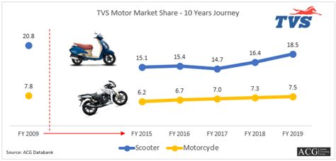 TVS Motor Co Share Price Today : The TVS Motor Co stock opened at ₹ 2029.45 and closed at ₹ 2043.85 on the last day. The stock had a high of ₹ 2105 and a low of ₹ 2023 during the day. The market capitalization of the company is ₹ 99,181.56 crore. The 52-week high for the stock is ₹ 2104 and the 52-week low is ₹ 1019.9. The BSE …